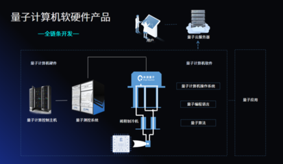 中國自主研發量子計算機的戰略意義與軟硬件發展路徑