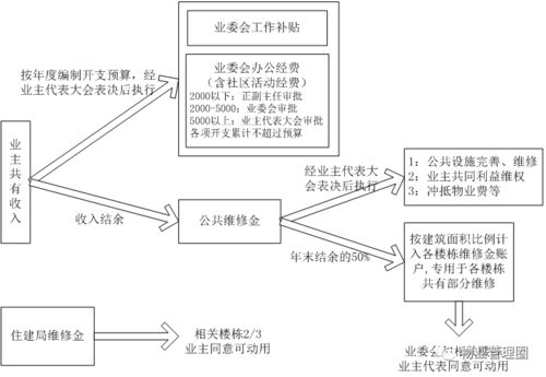 小區業委會財務管理制度