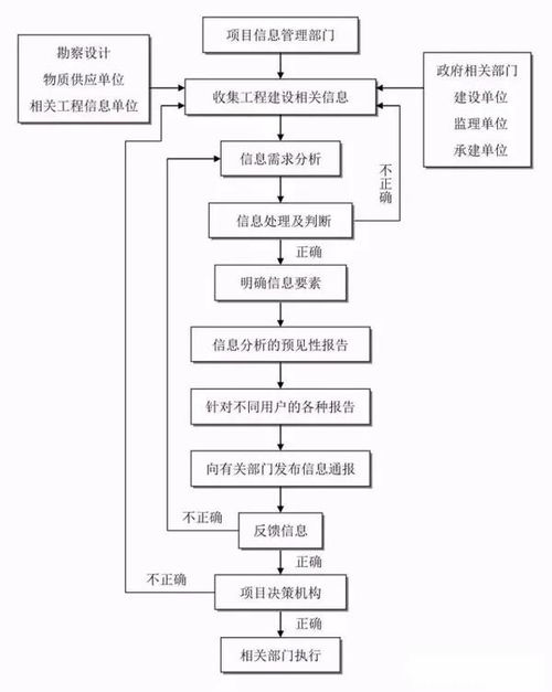 全過(guò)程工程項(xiàng)目管理流程圖及工程人必備金融知識(shí)外包流程解析