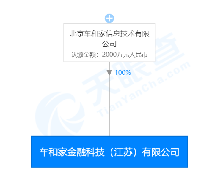 車和家成立新公司，進(jìn)軍金融科技領(lǐng)域 布局金融知識(shí)流程外包新賽道